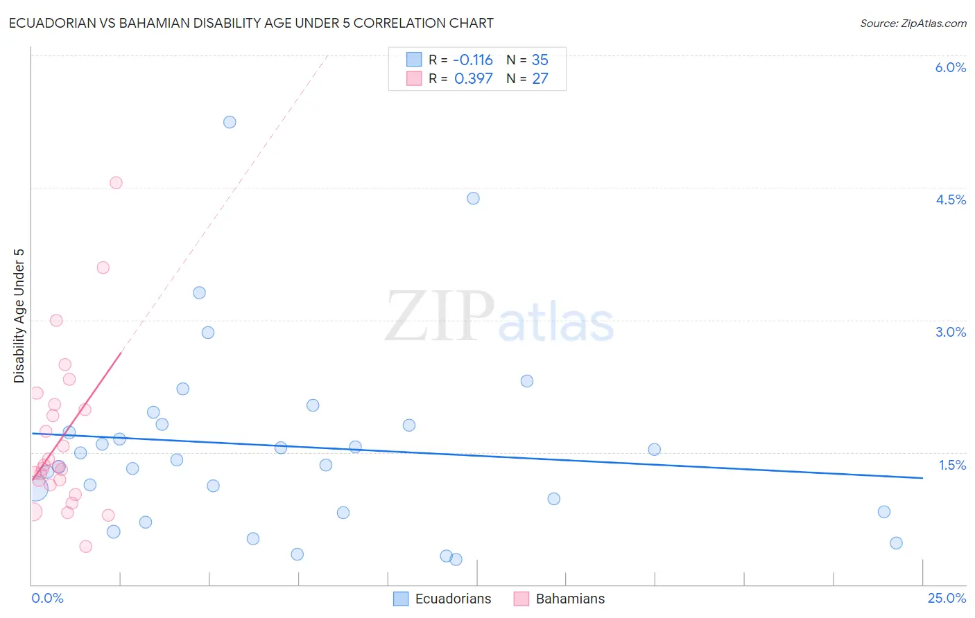 Ecuadorian vs Bahamian Disability Age Under 5