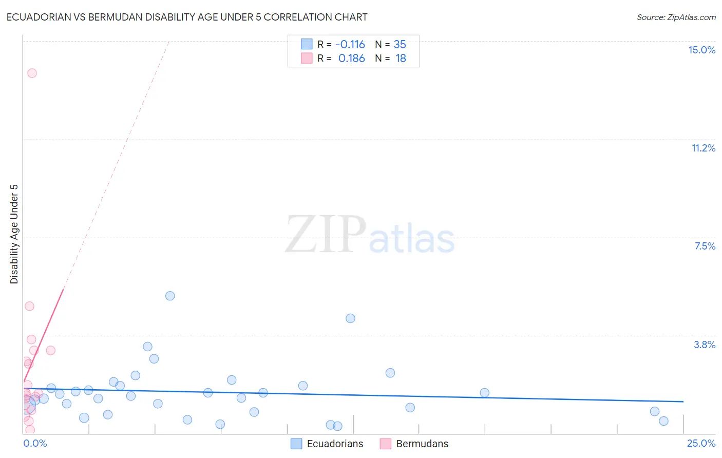 Ecuadorian vs Bermudan Disability Age Under 5
