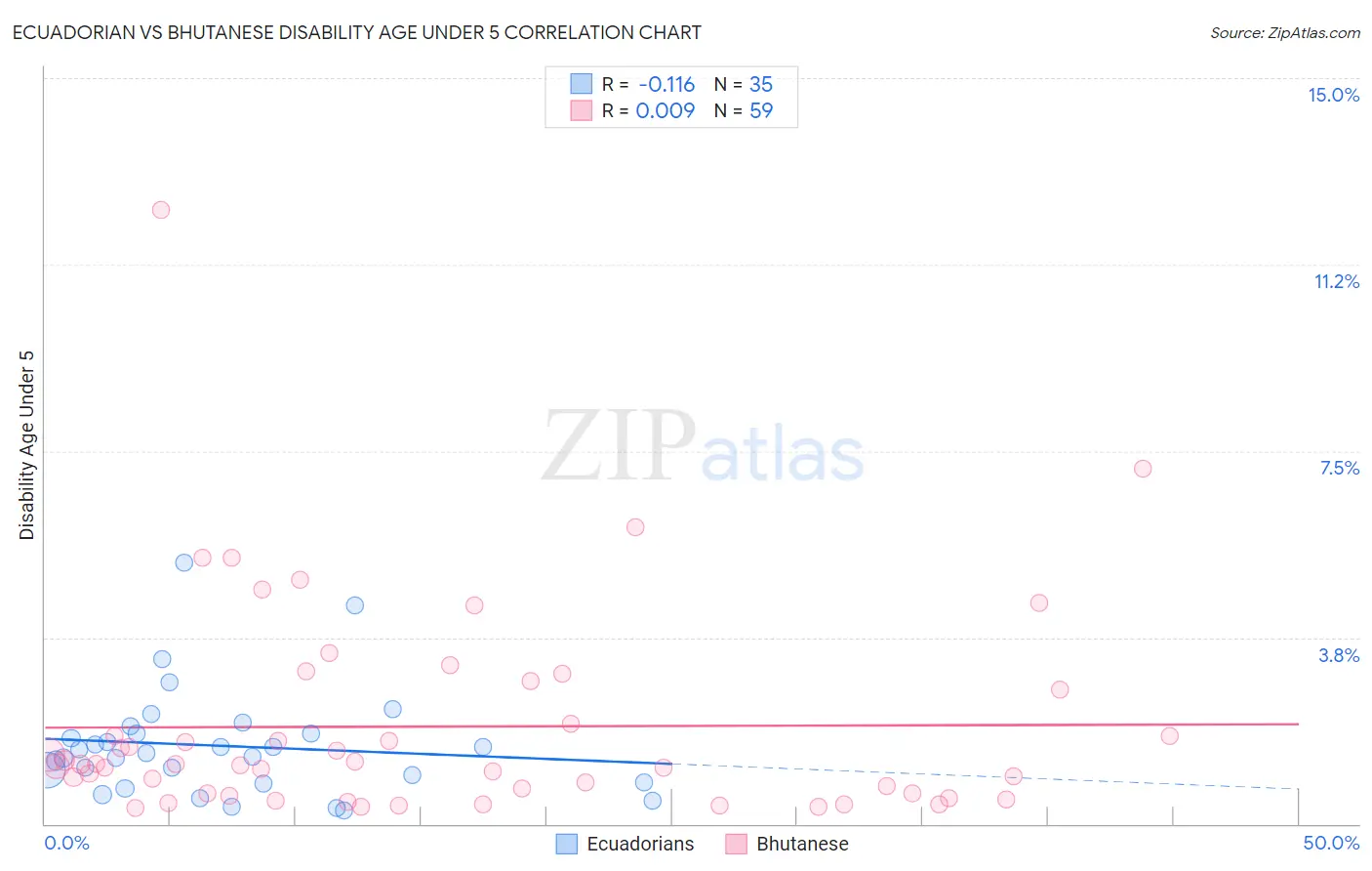 Ecuadorian vs Bhutanese Disability Age Under 5
