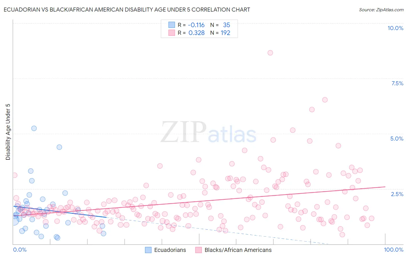 Ecuadorian vs Black/African American Disability Age Under 5