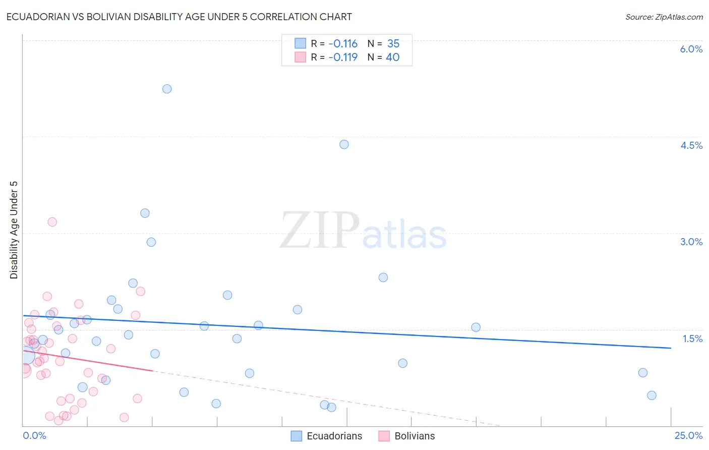 Ecuadorian vs Bolivian Disability Age Under 5