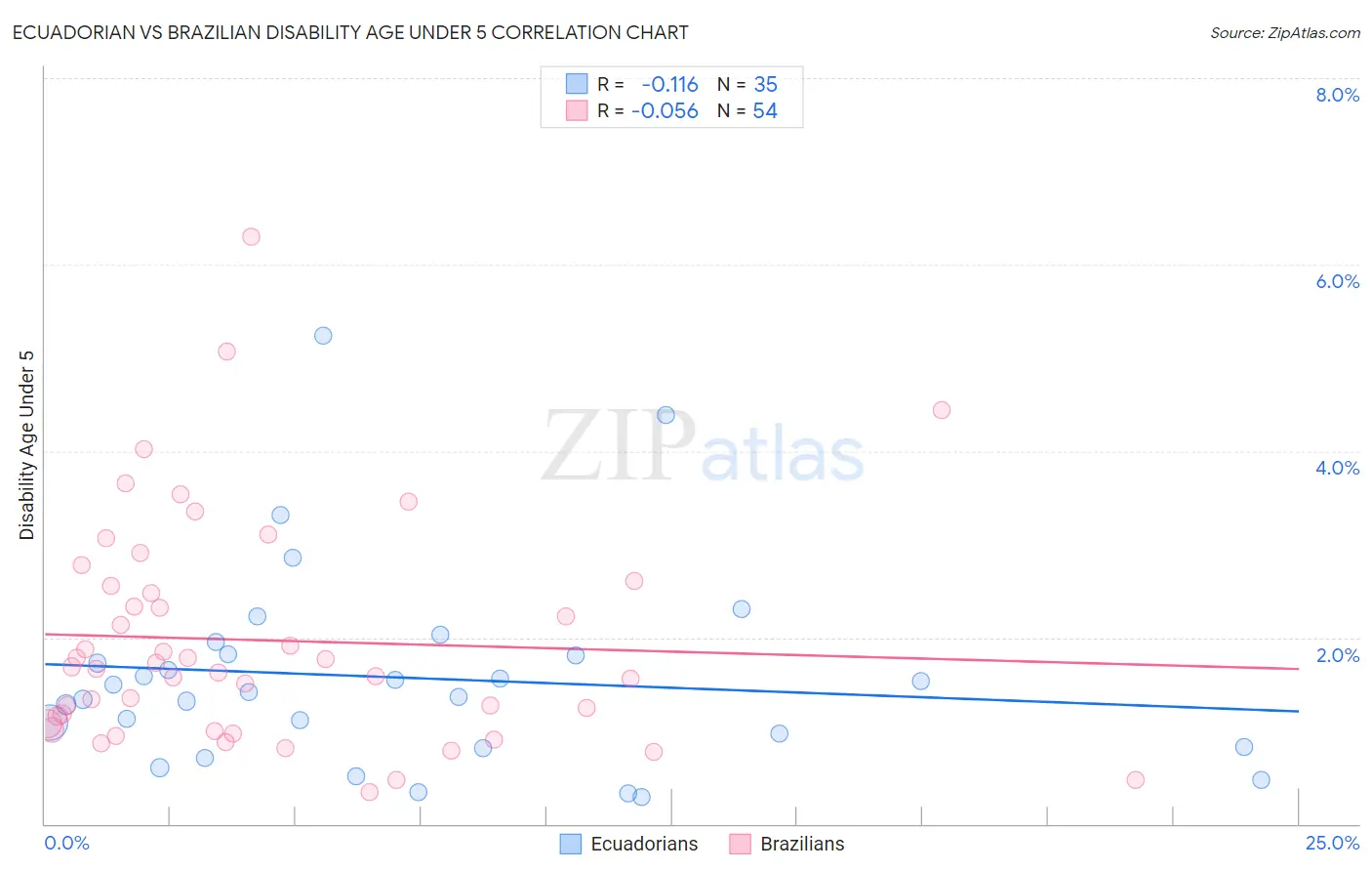 Ecuadorian vs Brazilian Disability Age Under 5