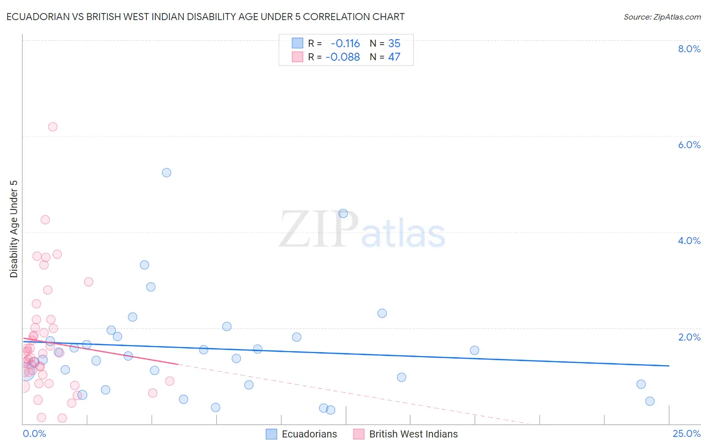 Ecuadorian vs British West Indian Disability Age Under 5