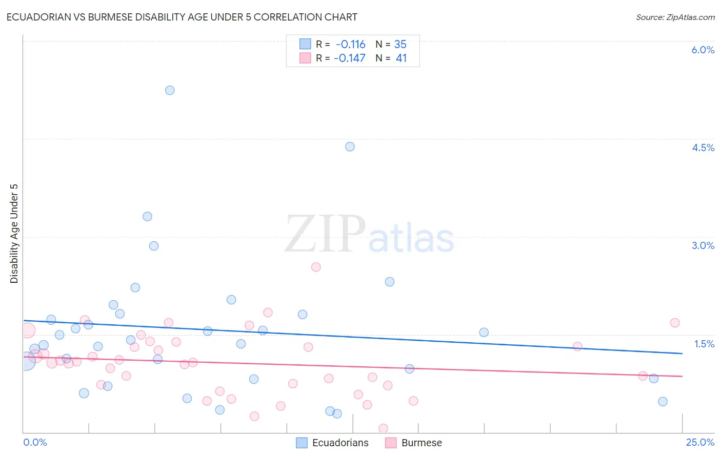 Ecuadorian vs Burmese Disability Age Under 5