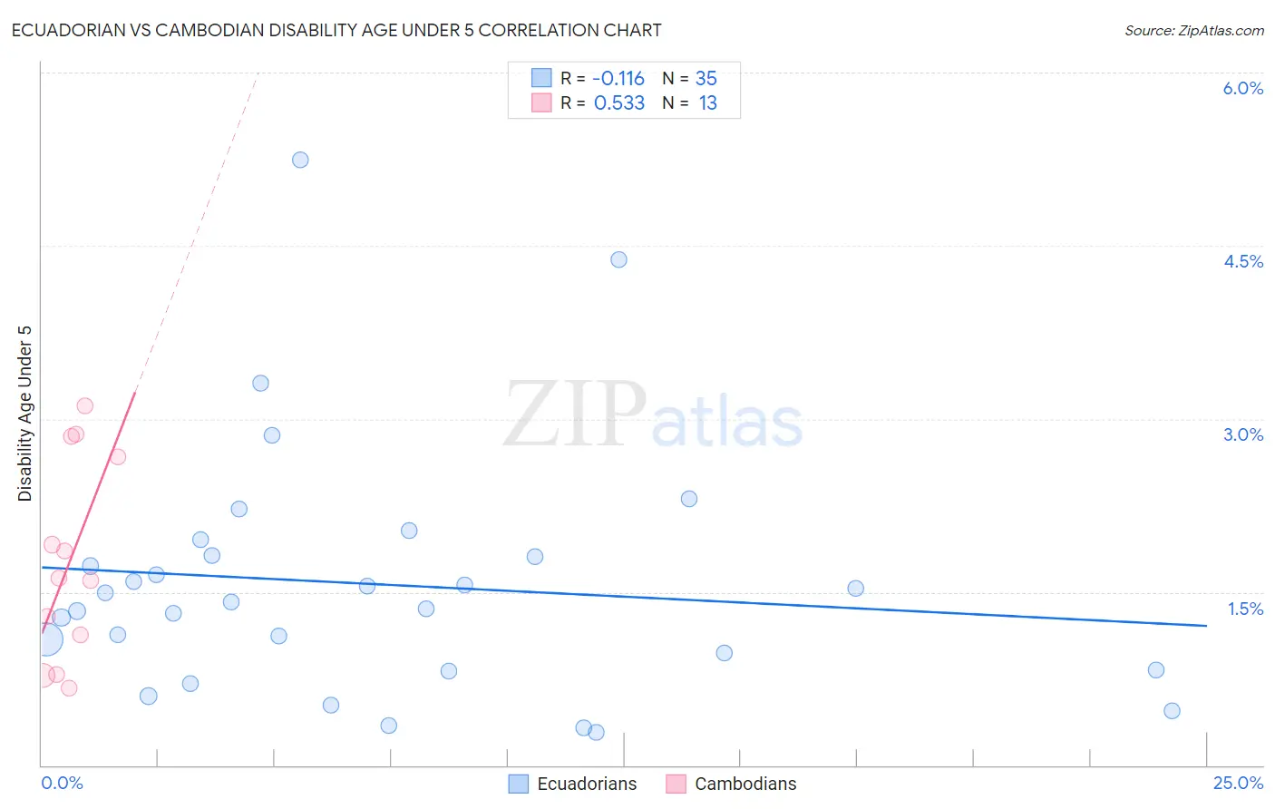 Ecuadorian vs Cambodian Disability Age Under 5