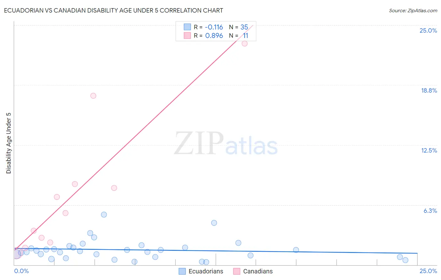 Ecuadorian vs Canadian Disability Age Under 5