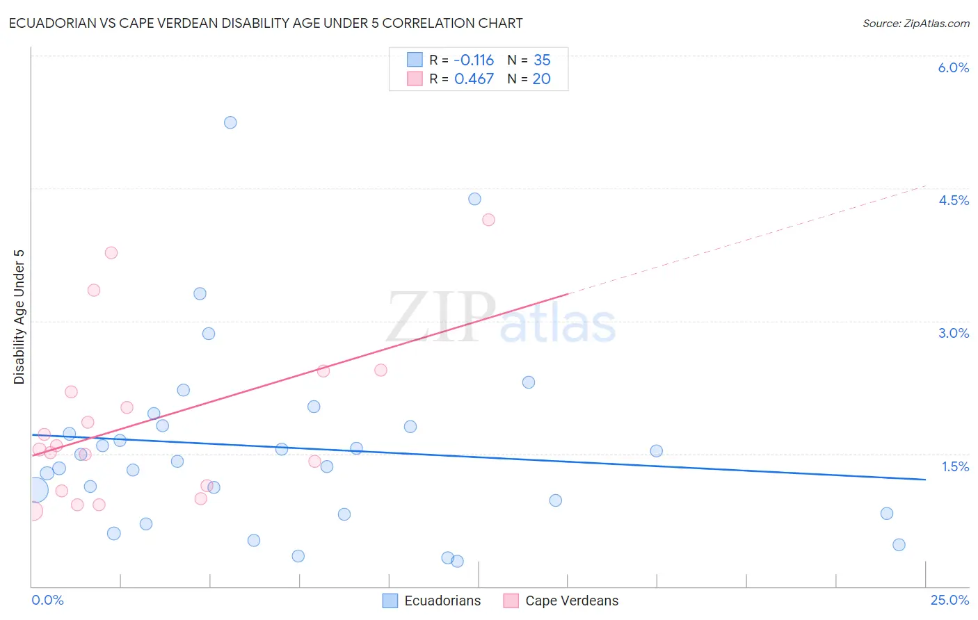 Ecuadorian vs Cape Verdean Disability Age Under 5