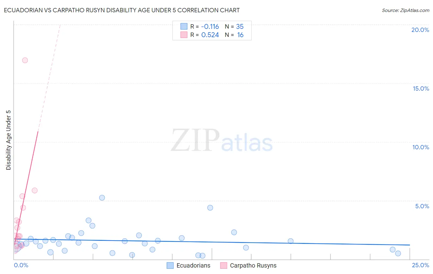 Ecuadorian vs Carpatho Rusyn Disability Age Under 5