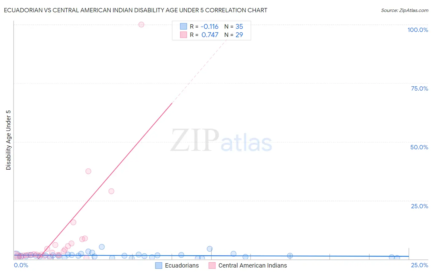 Ecuadorian vs Central American Indian Disability Age Under 5