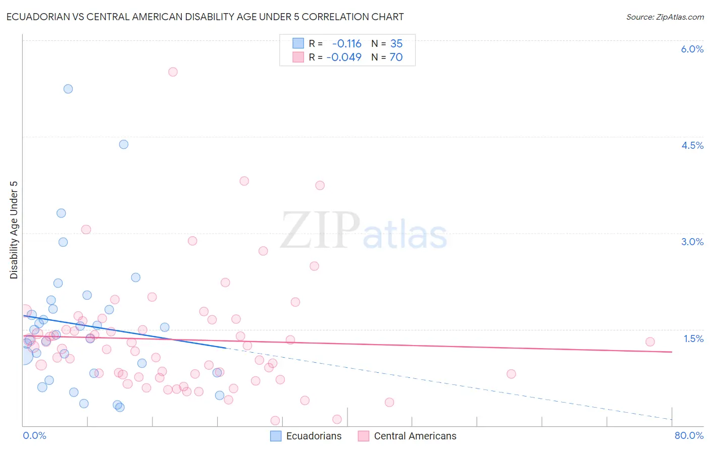 Ecuadorian vs Central American Disability Age Under 5