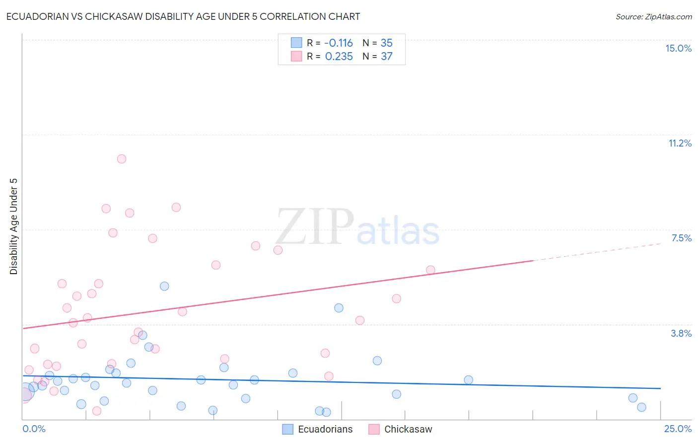Ecuadorian vs Chickasaw Disability Age Under 5