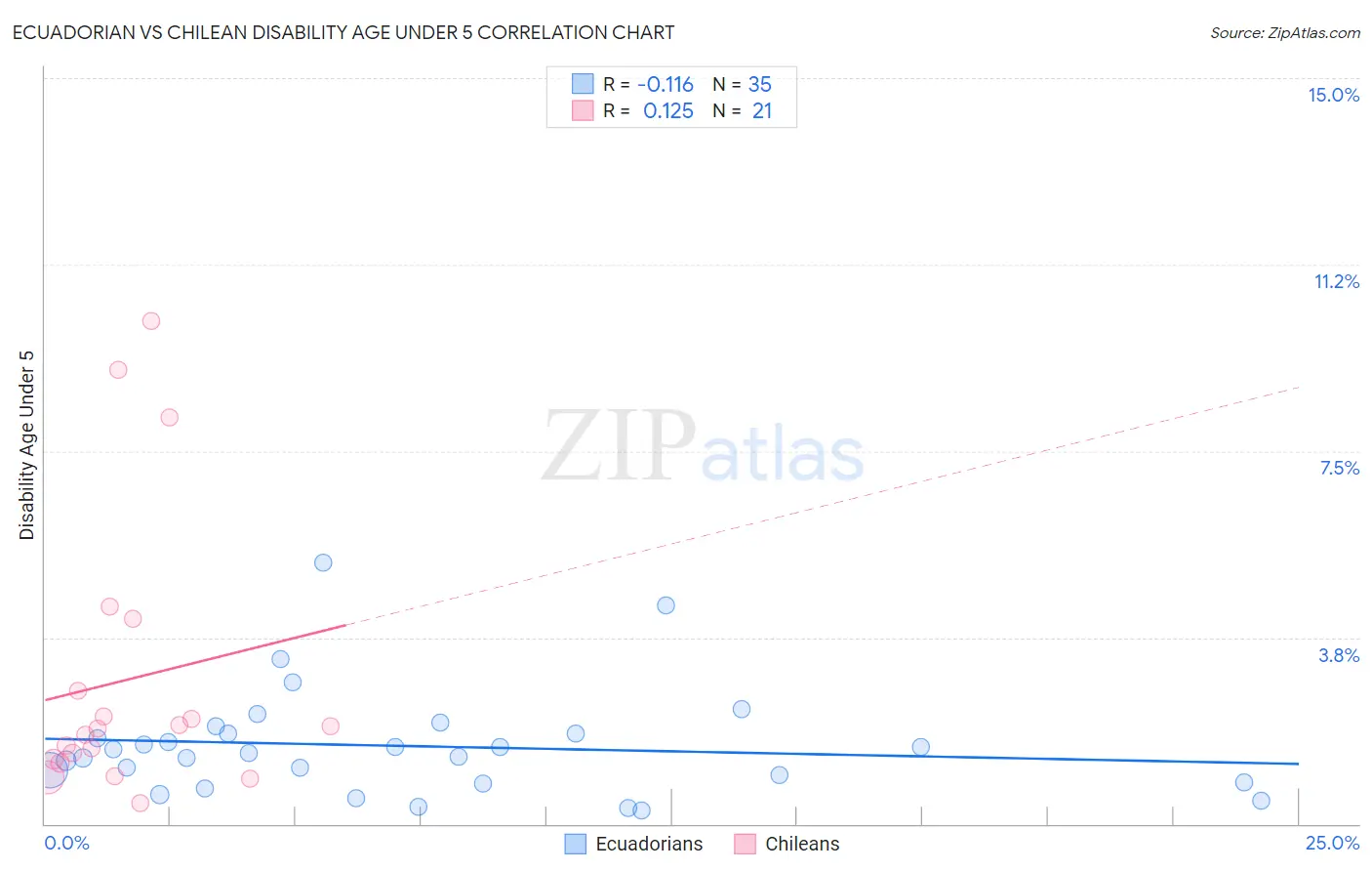 Ecuadorian vs Chilean Disability Age Under 5