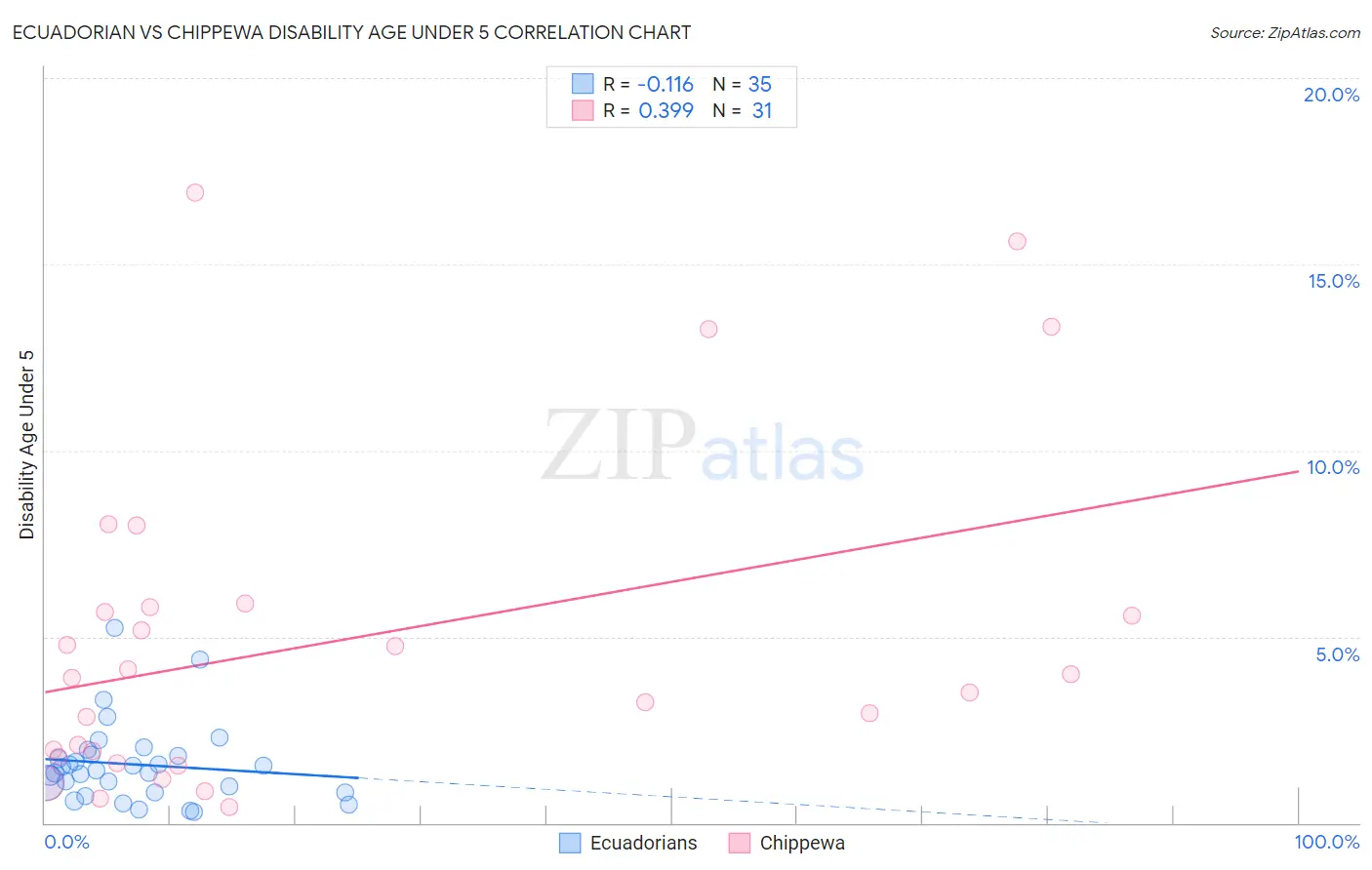Ecuadorian vs Chippewa Disability Age Under 5