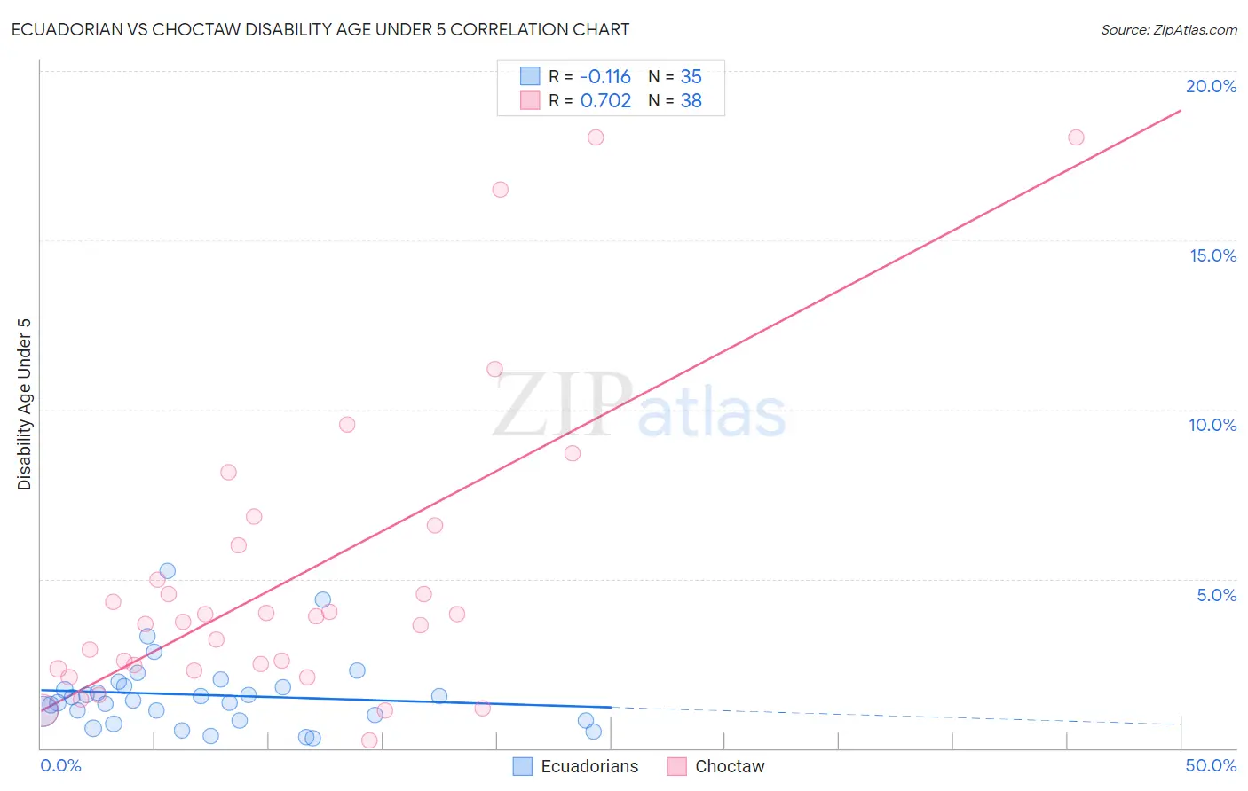 Ecuadorian vs Choctaw Disability Age Under 5