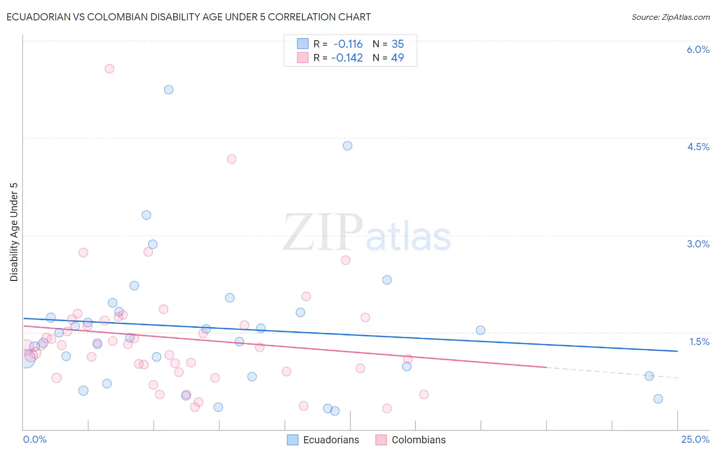 Ecuadorian vs Colombian Disability Age Under 5