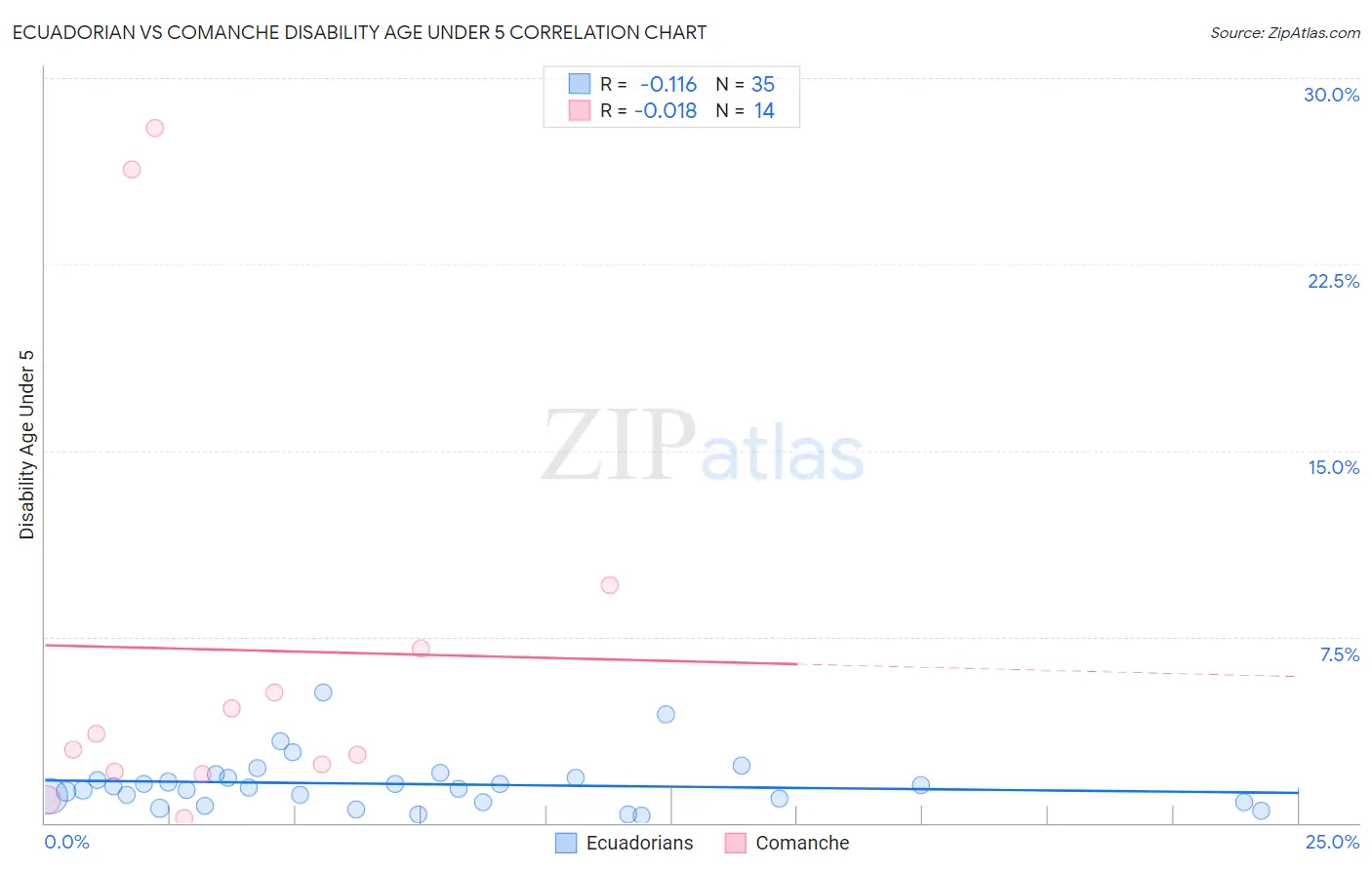 Ecuadorian vs Comanche Disability Age Under 5