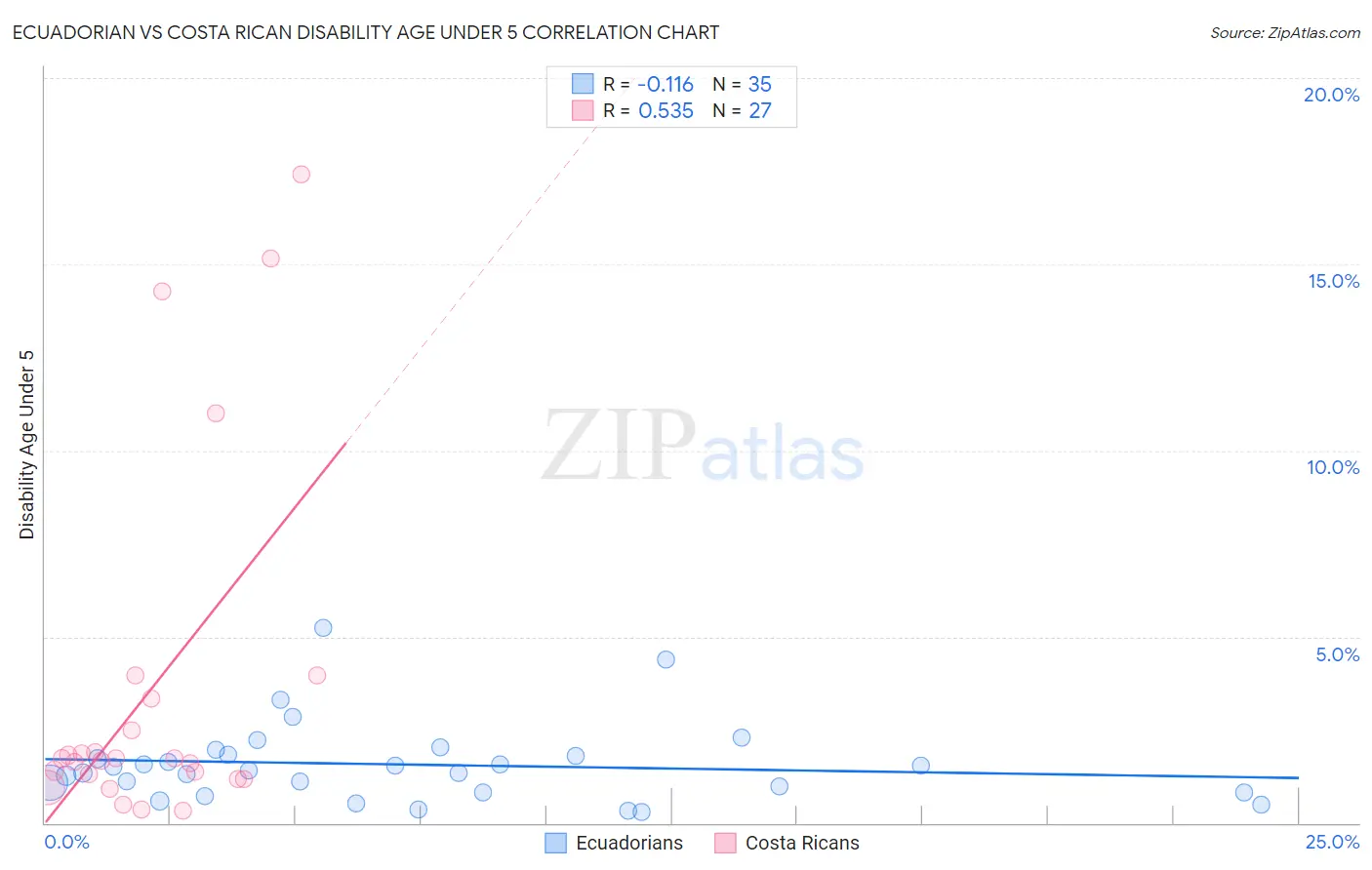 Ecuadorian vs Costa Rican Disability Age Under 5
