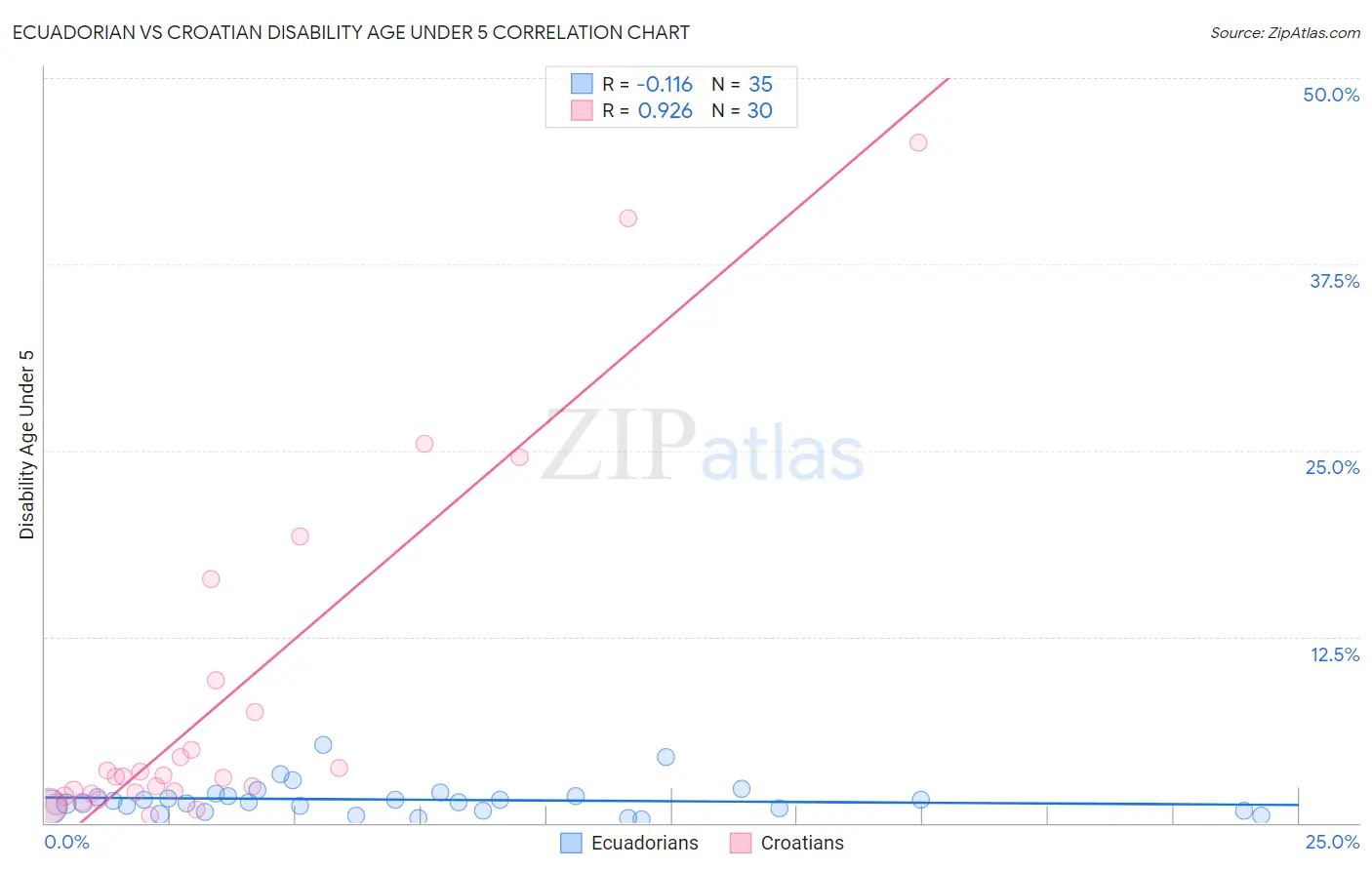 Ecuadorian vs Croatian Disability Age Under 5