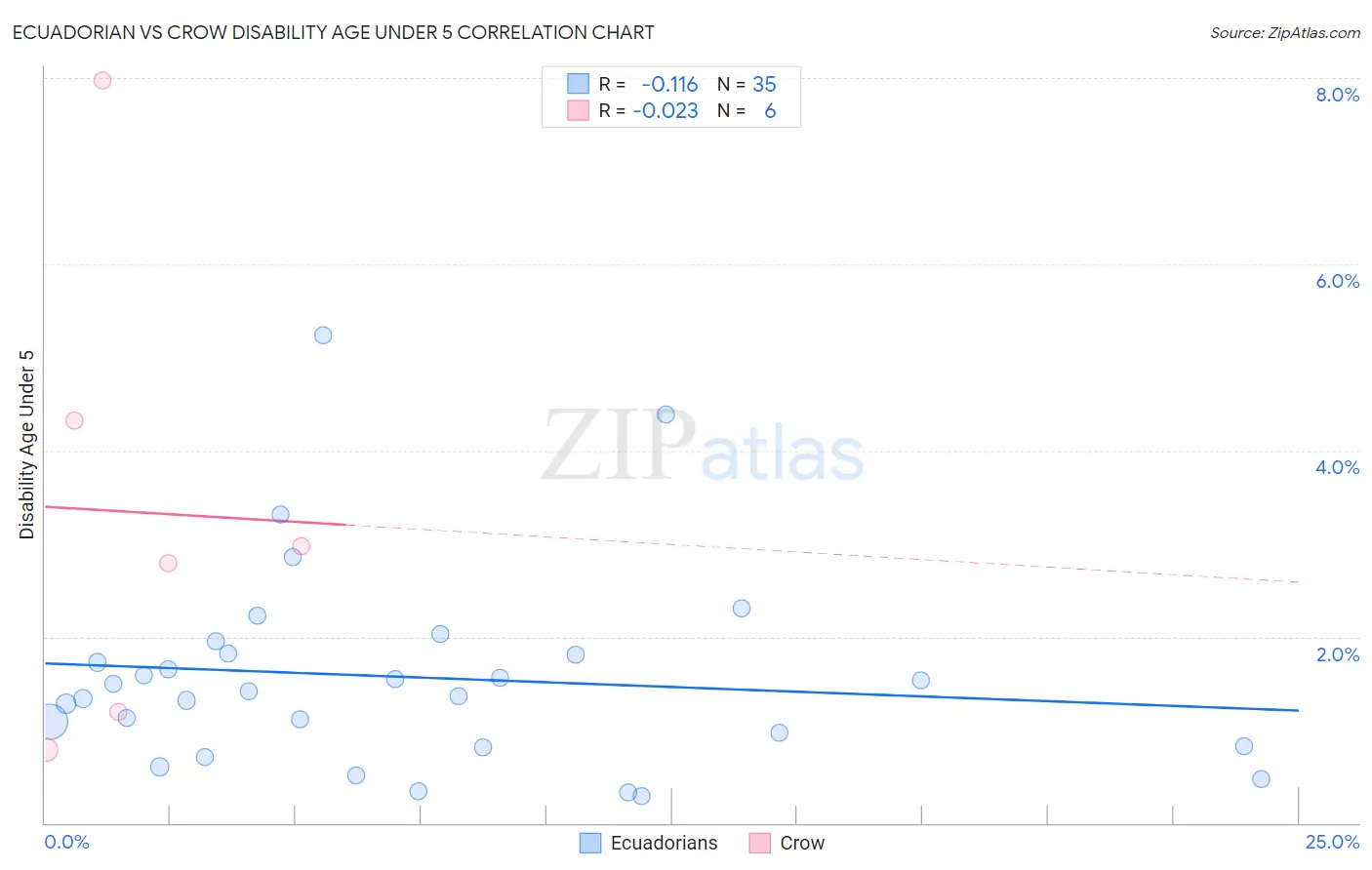 Ecuadorian vs Crow Disability Age Under 5