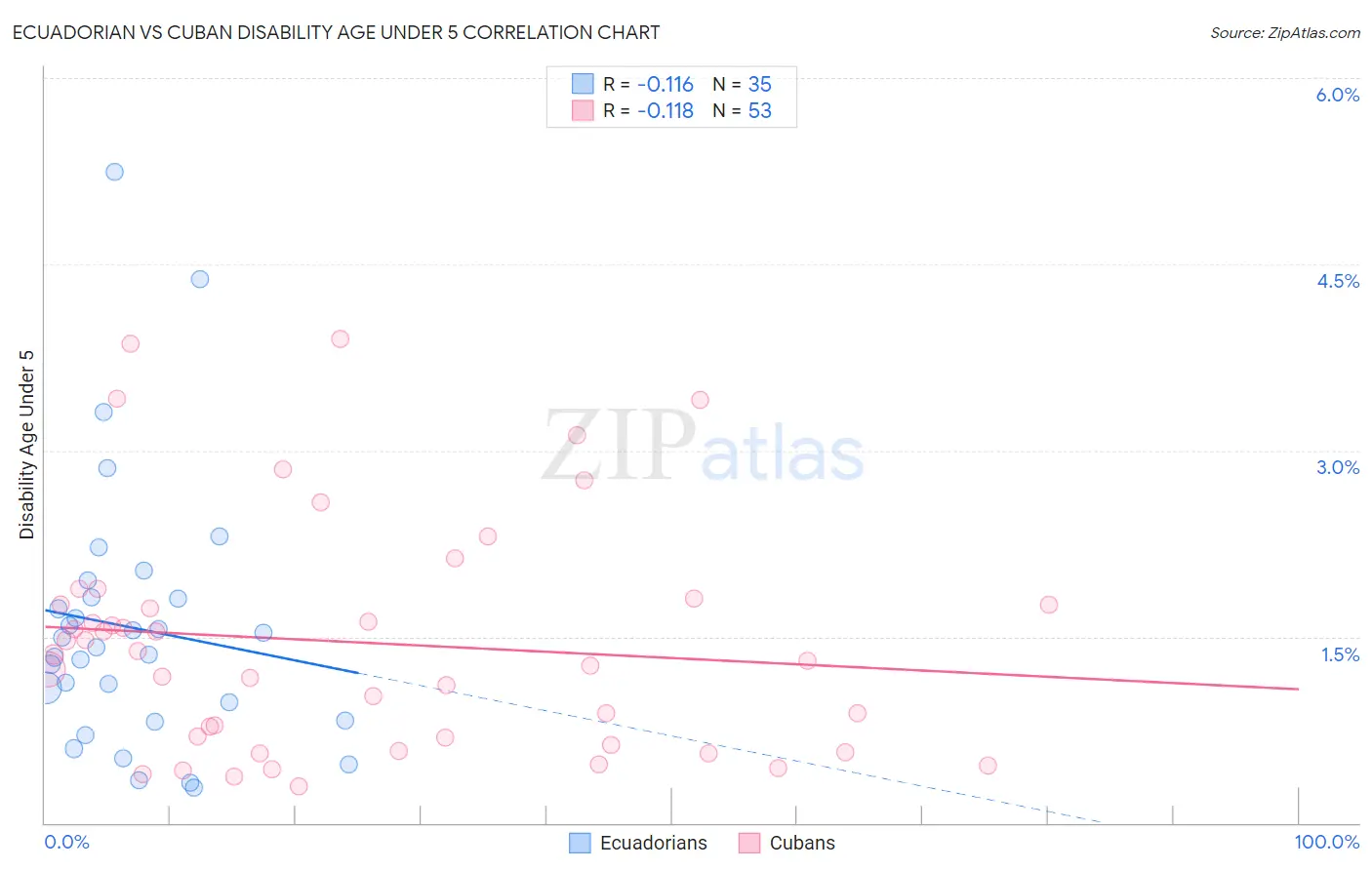 Ecuadorian vs Cuban Disability Age Under 5