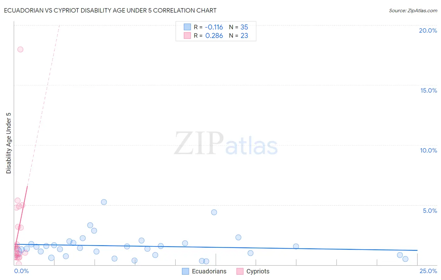 Ecuadorian vs Cypriot Disability Age Under 5