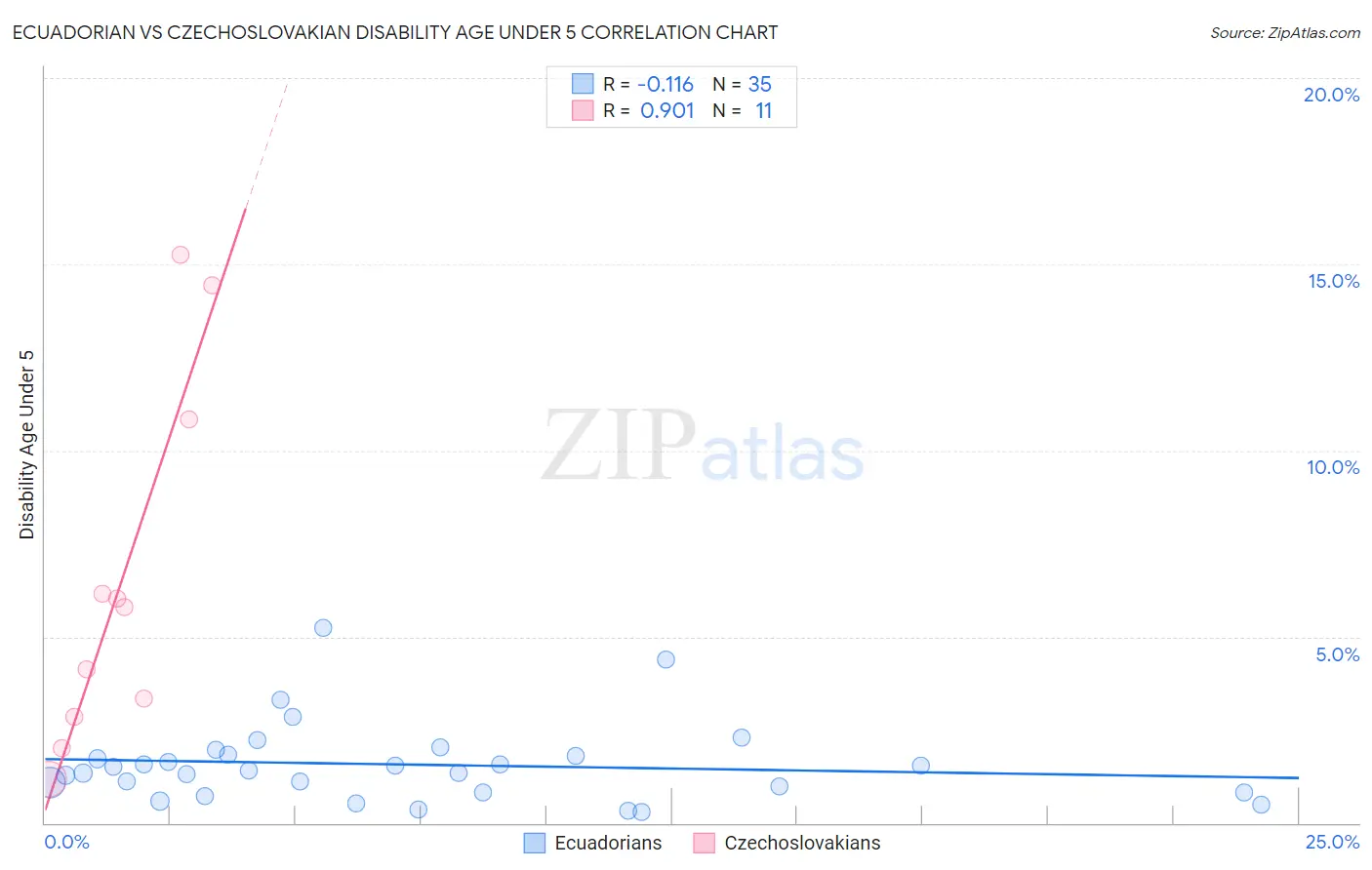 Ecuadorian vs Czechoslovakian Disability Age Under 5