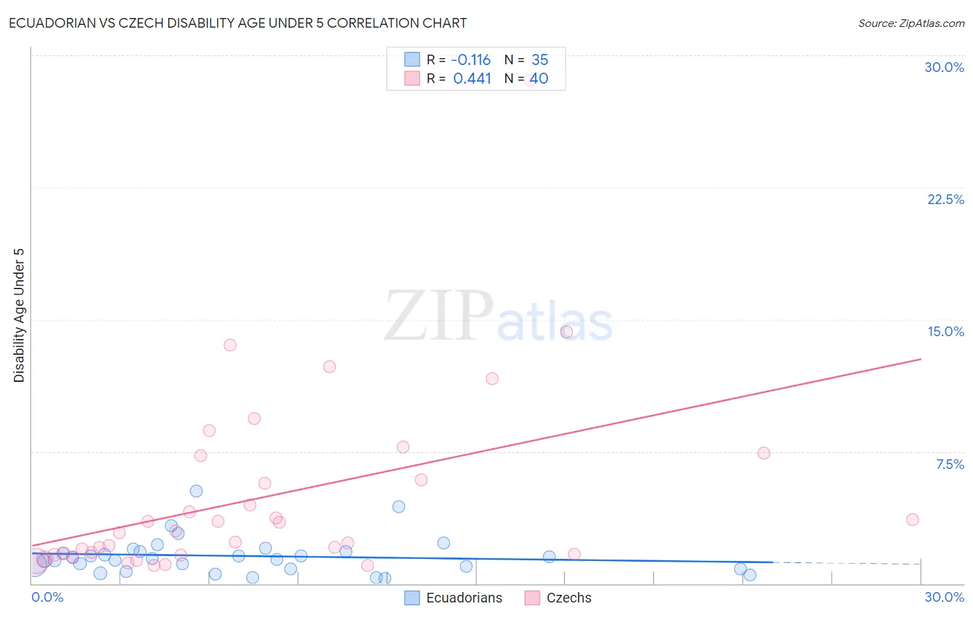 Ecuadorian vs Czech Disability Age Under 5