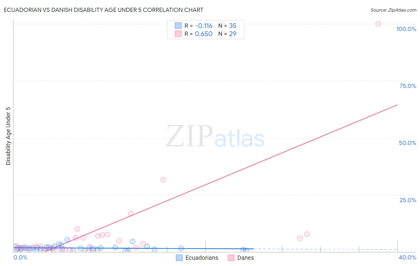 Ecuadorian vs Danish Disability Age Under 5