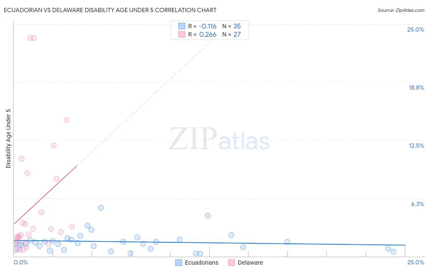 Ecuadorian vs Delaware Disability Age Under 5