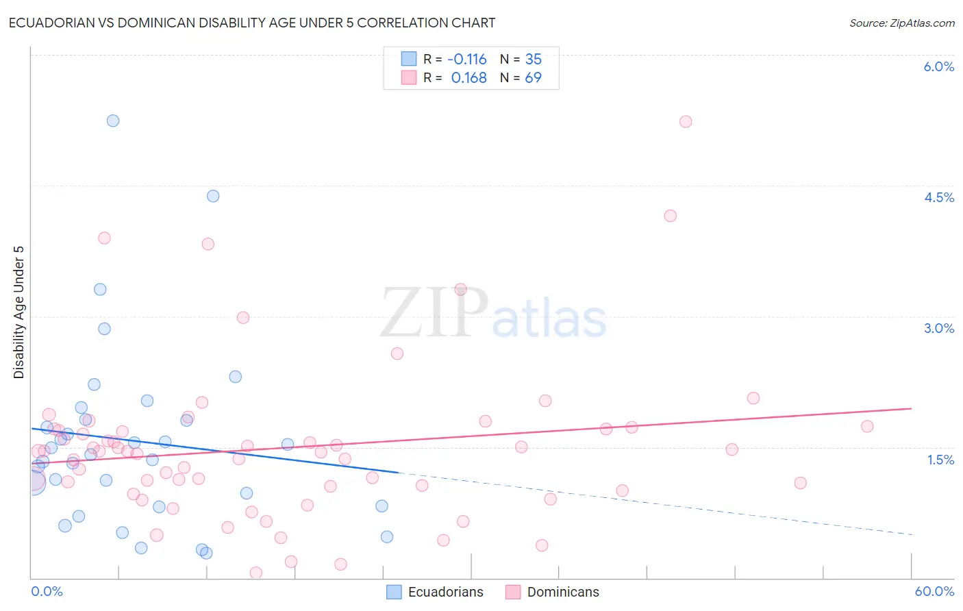 Ecuadorian vs Dominican Disability Age Under 5