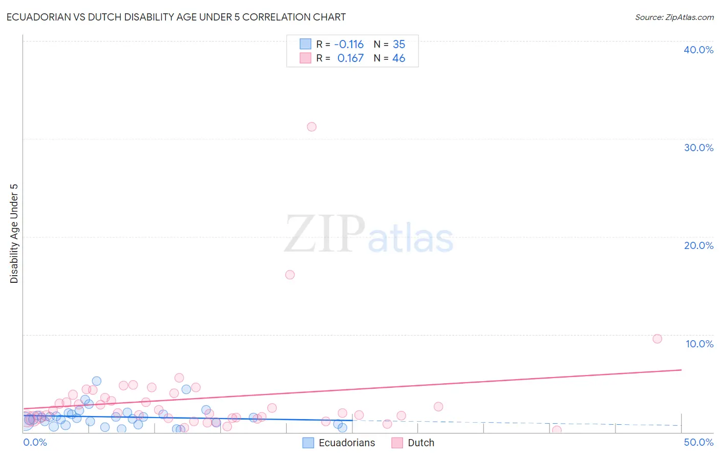 Ecuadorian vs Dutch Disability Age Under 5