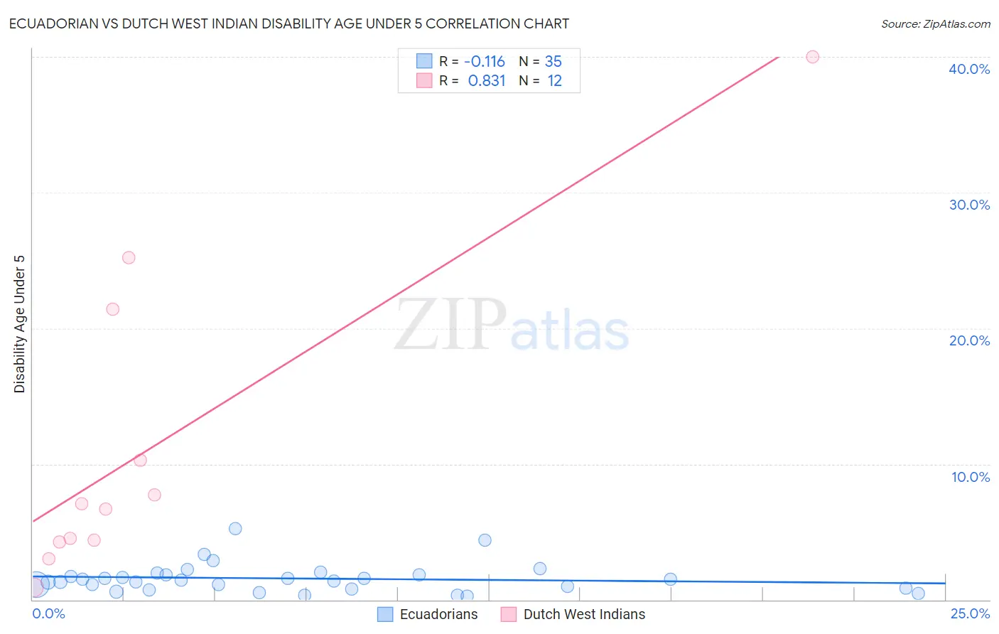 Ecuadorian vs Dutch West Indian Disability Age Under 5