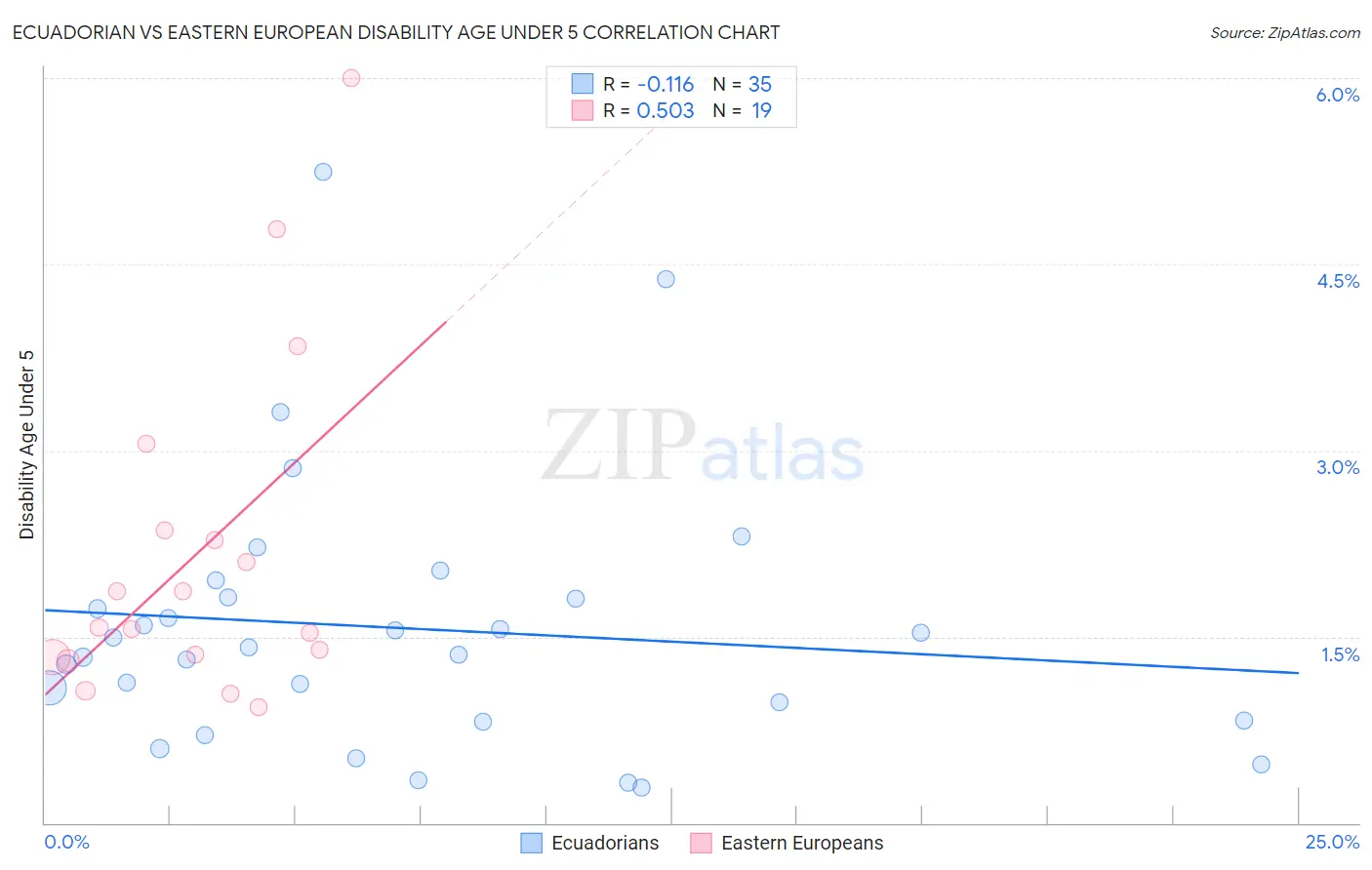 Ecuadorian vs Eastern European Disability Age Under 5