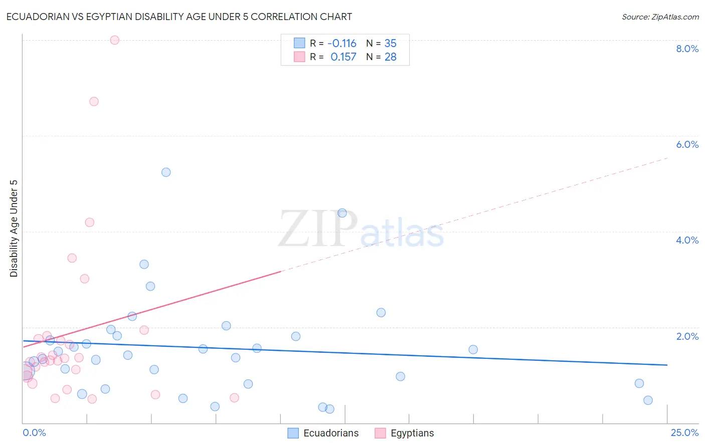 Ecuadorian vs Egyptian Disability Age Under 5