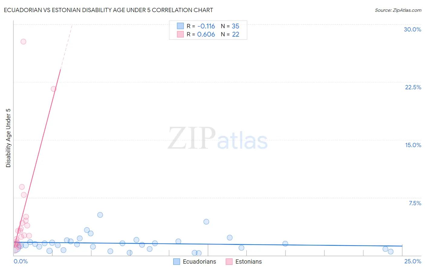 Ecuadorian vs Estonian Disability Age Under 5
