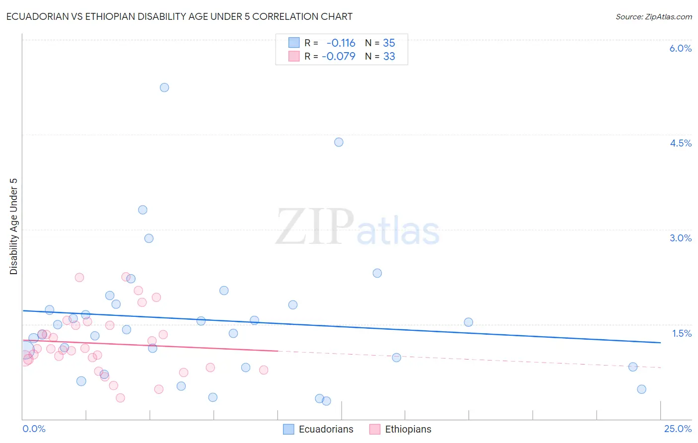 Ecuadorian vs Ethiopian Disability Age Under 5