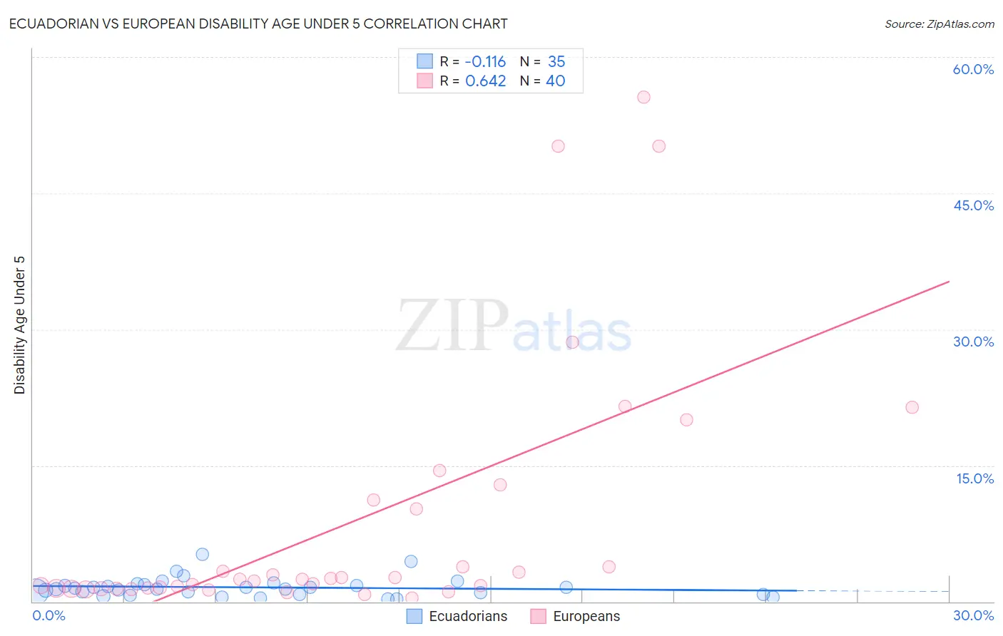 Ecuadorian vs European Disability Age Under 5