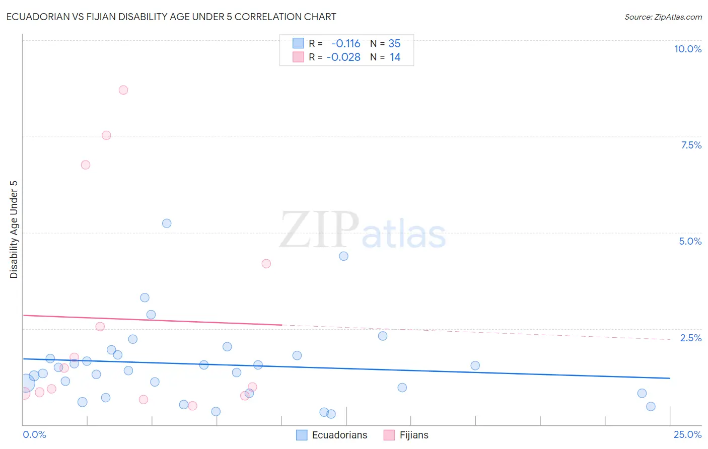 Ecuadorian vs Fijian Disability Age Under 5