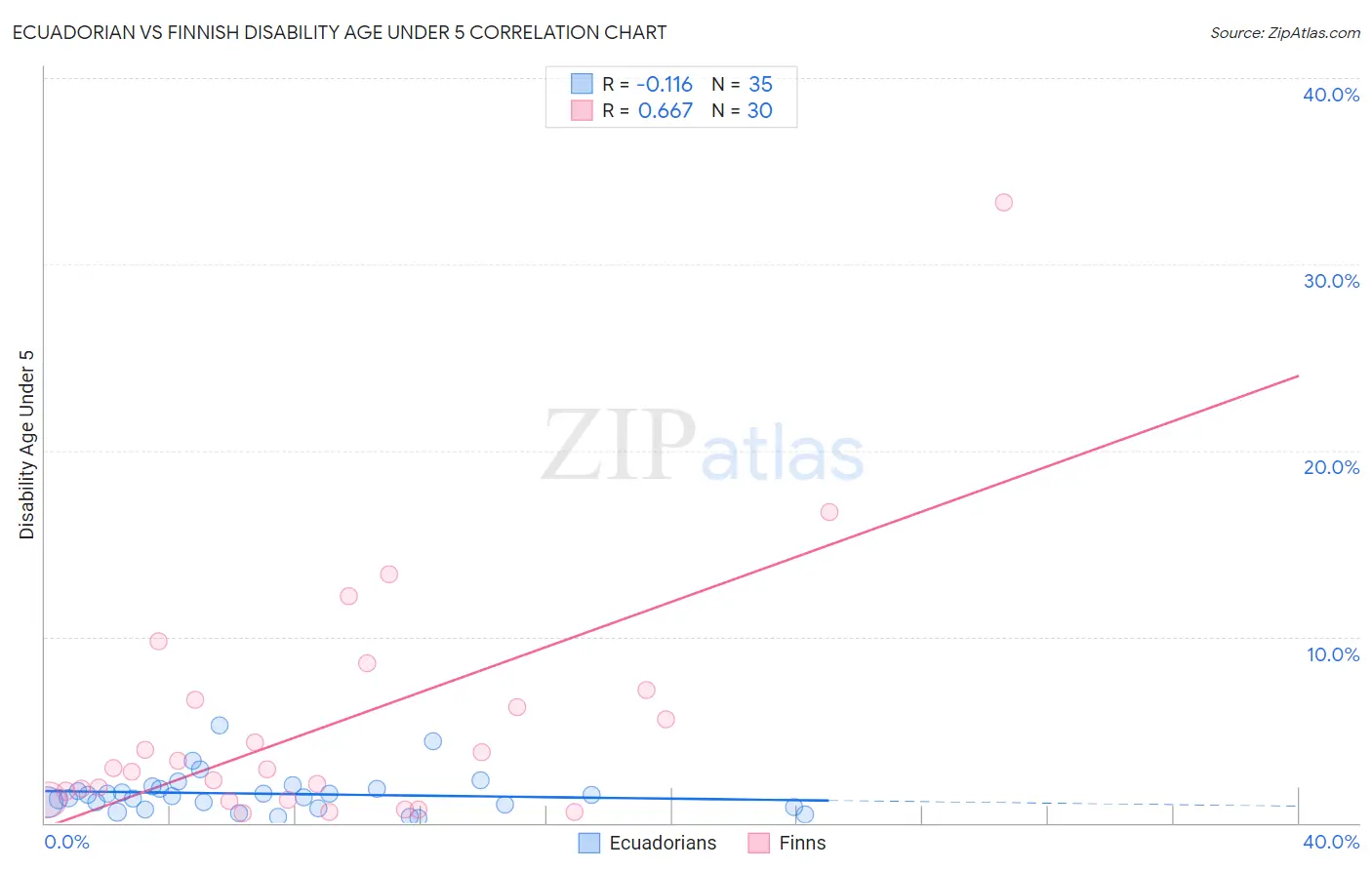 Ecuadorian vs Finnish Disability Age Under 5