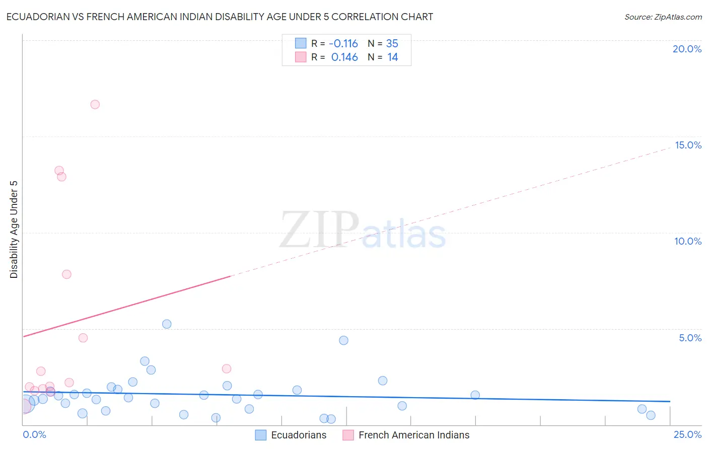 Ecuadorian vs French American Indian Disability Age Under 5