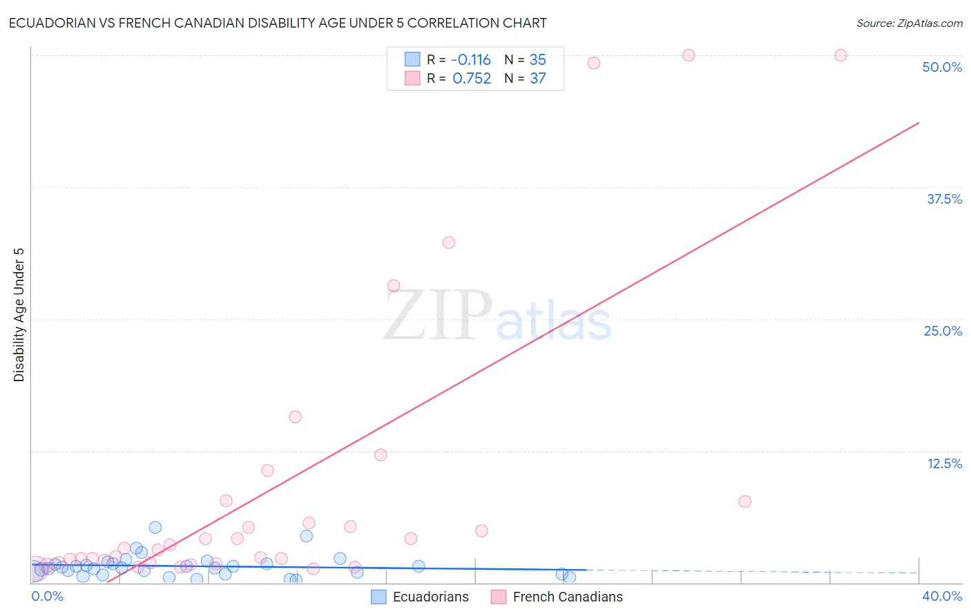 Ecuadorian vs French Canadian Disability Age Under 5