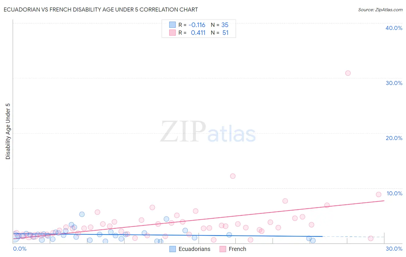 Ecuadorian vs French Disability Age Under 5