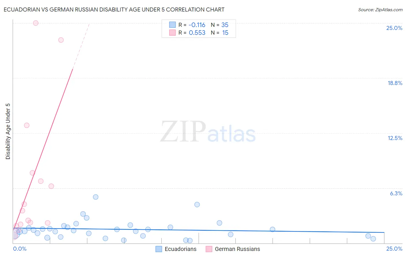 Ecuadorian vs German Russian Disability Age Under 5