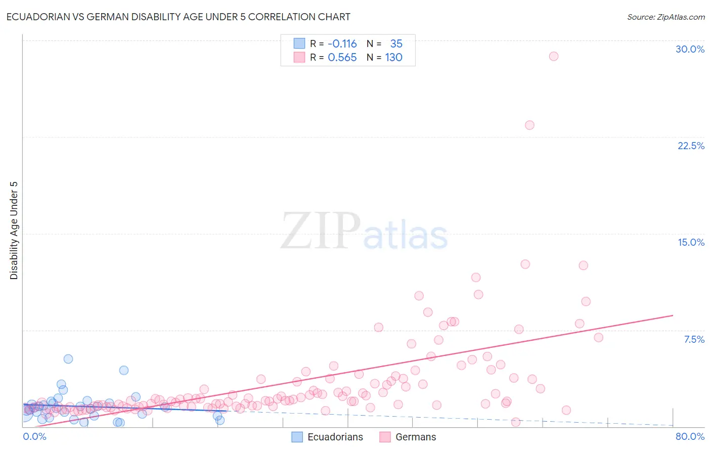 Ecuadorian vs German Disability Age Under 5
