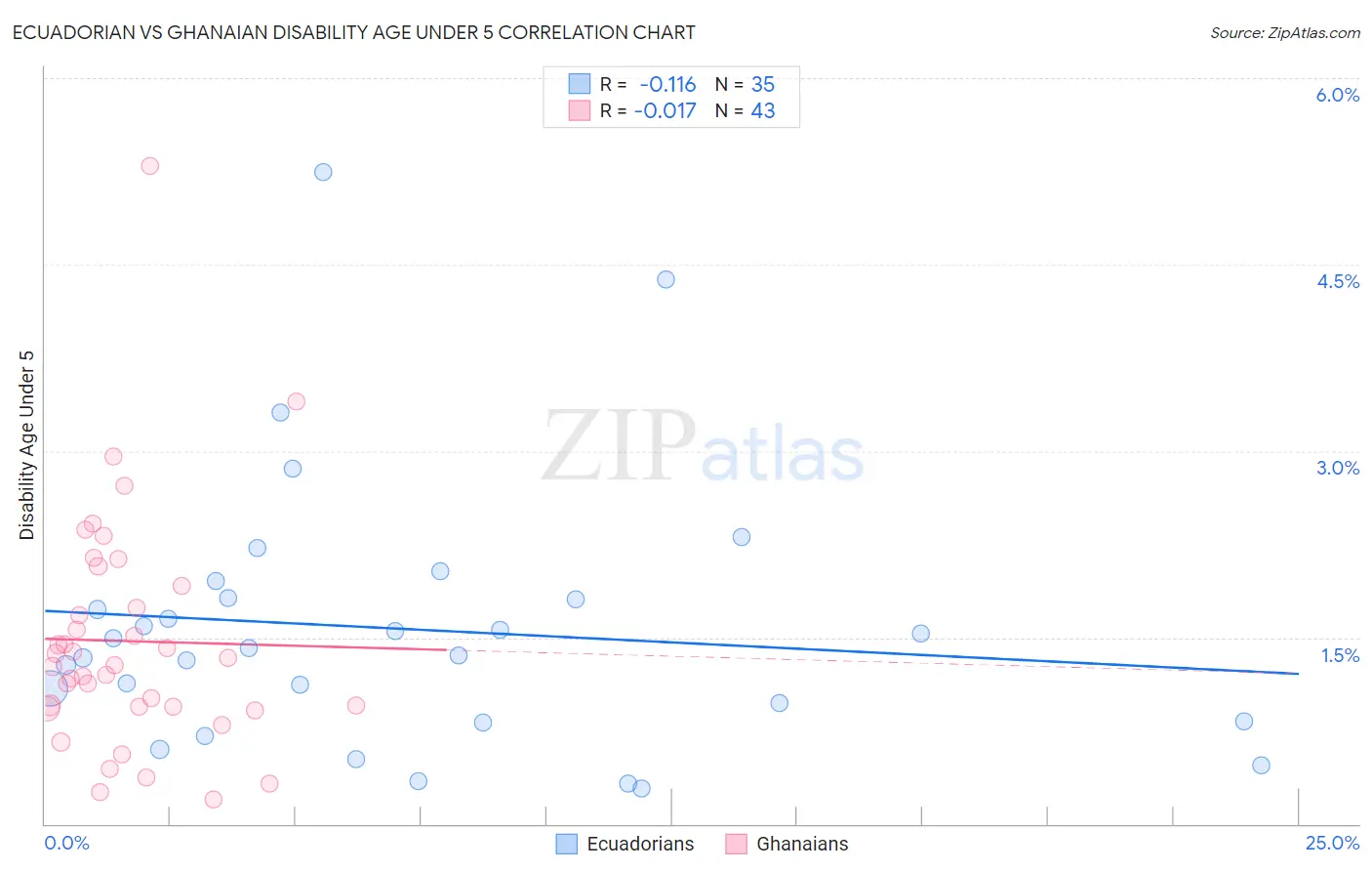 Ecuadorian vs Ghanaian Disability Age Under 5