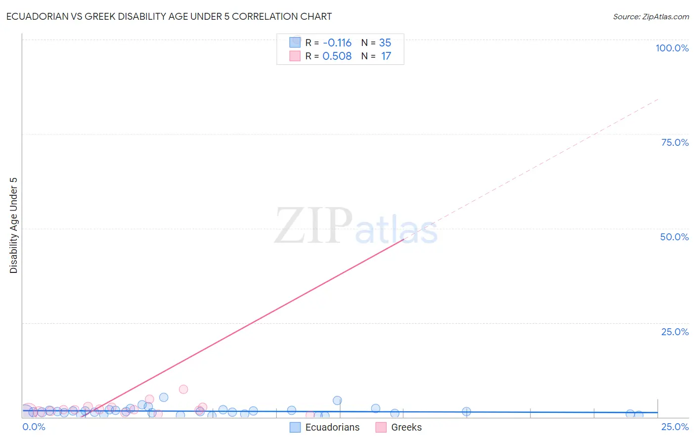 Ecuadorian vs Greek Disability Age Under 5