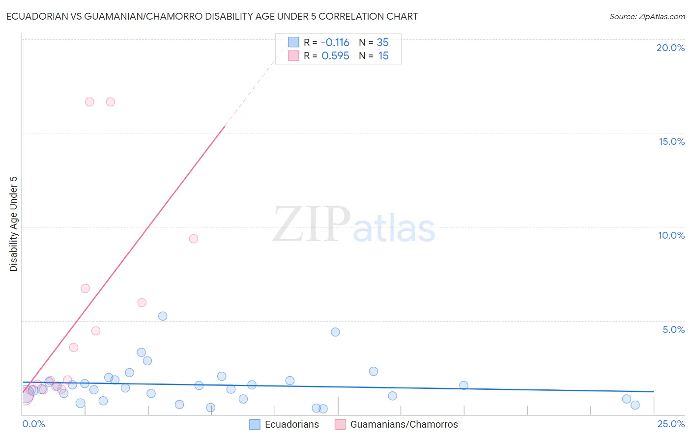 Ecuadorian vs Guamanian/Chamorro Disability Age Under 5