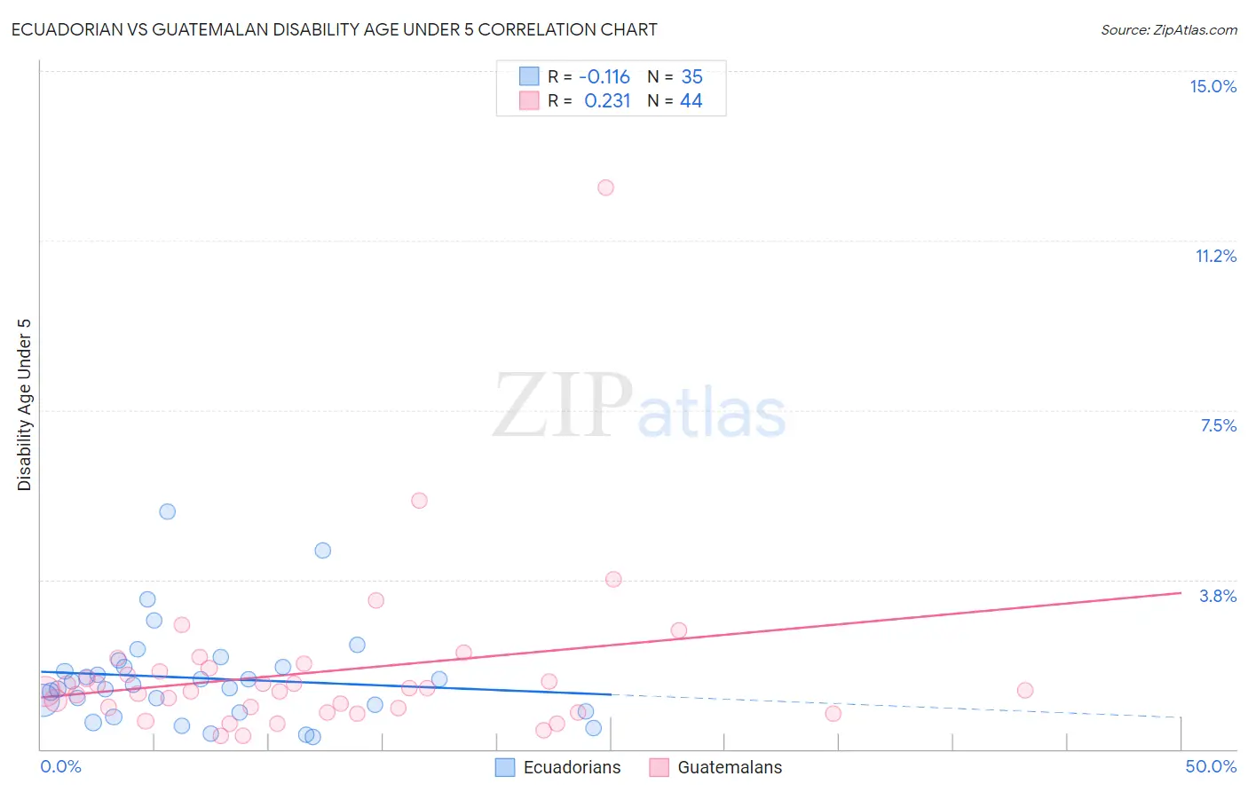 Ecuadorian vs Guatemalan Disability Age Under 5