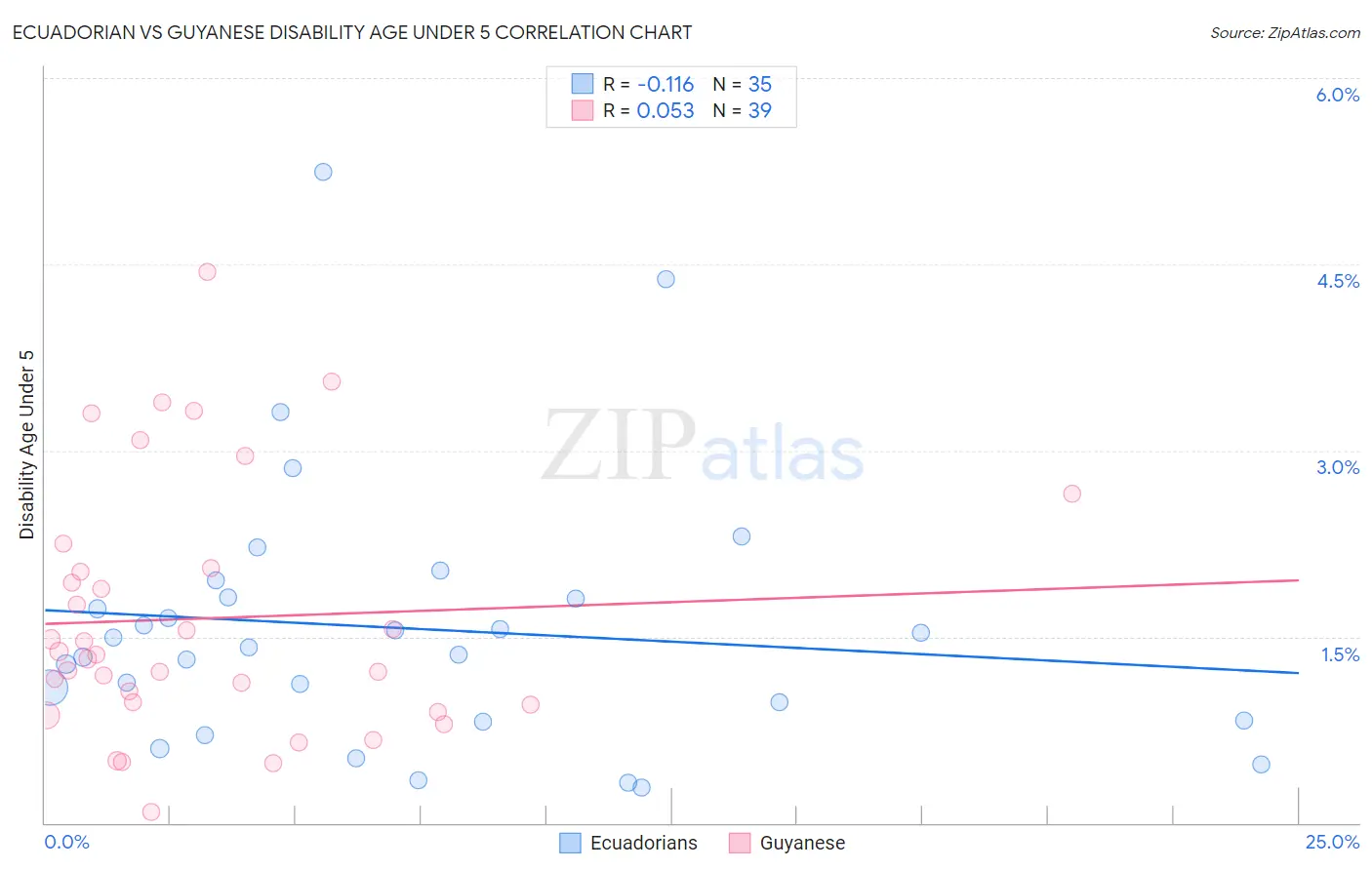 Ecuadorian vs Guyanese Disability Age Under 5