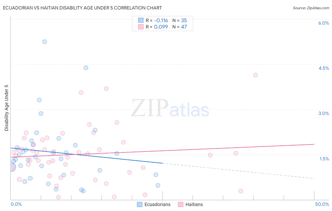 Ecuadorian vs Haitian Disability Age Under 5